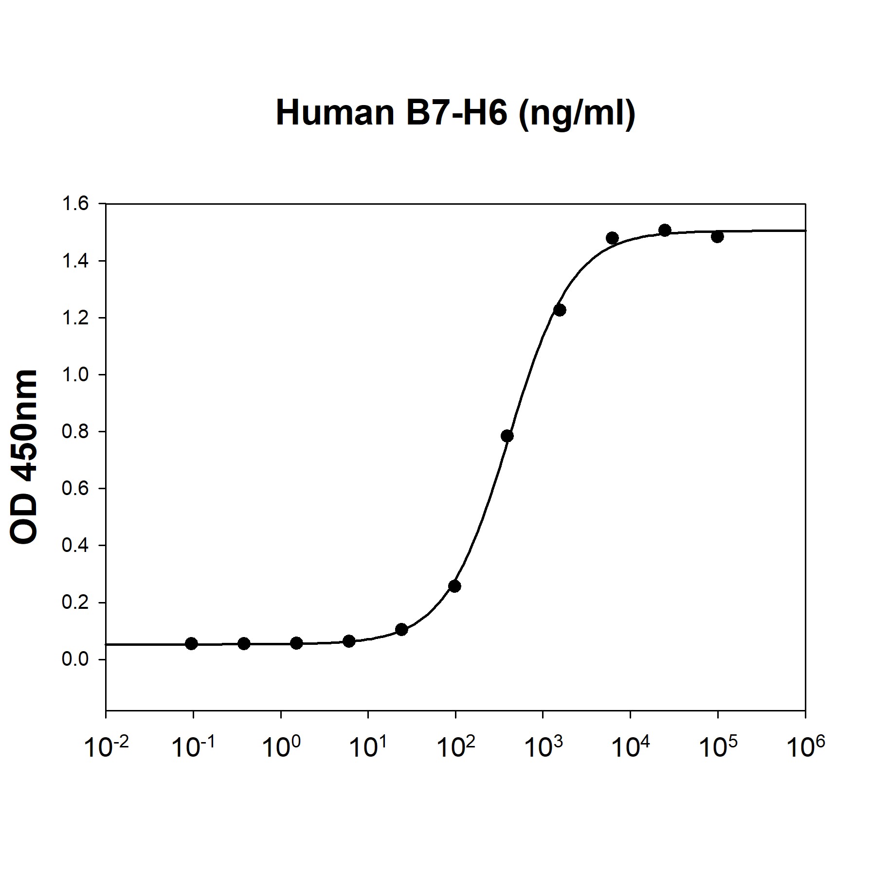 Human NCR3 is coated at 2 ug/ml (100 ul/well) can bind Human B7-H6. The ED50 range ≤500 ng/ml.
